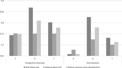 Performance comparison on the training set with or without using full-text information and common term identification.