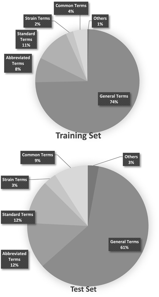 Distribution of the types of organism names in the Training and Test set.