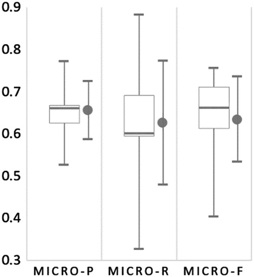 The box plot for micro-PRF scores of all submitted runs for organism normalization on the test set of the Bio-ID track. The mean and SD are shown on the right of the whiskers.