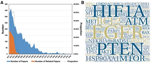 An overview of the data we collected. (A) The blue colour indicates the number of papers we gathered from PubMed. The orange colour indicates the number of papers related to the research topic. The black line indicates the proportion of papers (orange/blue) from each year that were relevant to this study. (B) The hotspot genes in this study, where larger word size indicates higher frequency of the gene. This format is useful to quickly find the most prominent terms.
