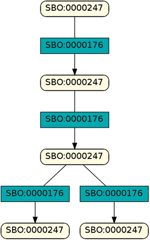 Exemplary pattern, a combination of simple chemical and biochemical reaction.