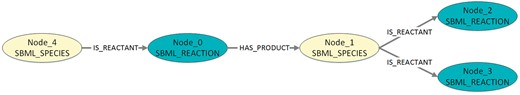 Visualization of the exemplary pattern mining result in Listing 5. The figure shows a pattern with two species and three reactions.