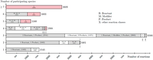 Listing of the node degree for reaction nodes in the dataset R29 of curated models in BioModels Database. For each number of species (from 1 to 6, and more then 6) participating in a reaction, the figure lists the number of reaction nodes identified with a particular combination of its species relations (reaction class). The figure sums up smaller reaction classes displayed by X.
