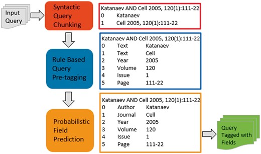 The Field Sensor query processing pipeline. The system consists of three core modules: syntactic query chunking, rule-based citation tagging and probabilistic field prediction. Next to each module we illustrate how query segments are being interpreted by each of these three modules.