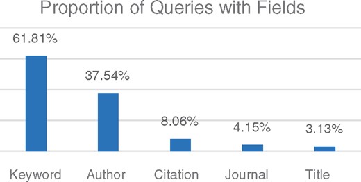 Distribution of fields computed for the 10K queries annotated with five fields: Keyword, Author, Citation, Journal Name and Title.