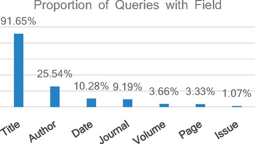 Distribution of fields computed for the 103K queries annotated with seven citation fields: Title, Author name, Date, Page, Volume, Issue and Journal Name.