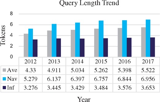 The average query length computed over query logs collected on 20 January for six consecutive years ranging from 2012 to 2017.