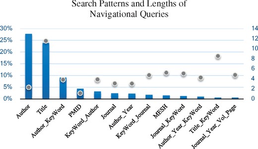 The 13 most frequent patterns for accessing citation information in PubMed that account for >80% of the navigational queries. Percentage of queries in each pattern are reflected in the Bar chart against the primary Y axis, and the average length of queries within that pattern are reflected with the scatter plot measured against the secondary Y axis.