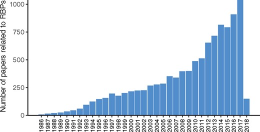 The rapid growth of papers related to RPBs in PubMed. Approximately 10 000 papers related to RPBs are indexed on PubMed according to the query of “RNA binding protein”[tiab] OR “RNA binding proteins”[tiab] at the time of writing. Since 2012, the number of papers published per year has been increasing more rapidly than ever before. In 2017 alone, over 1000 papers were published.