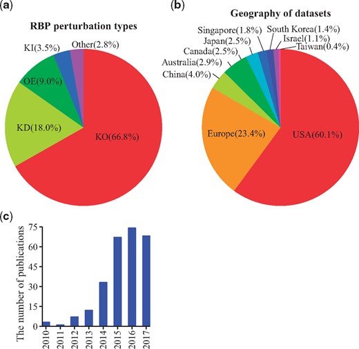 Statistics of curated RNA-Seq datasets for RBPs. (a) The distribution of perturbation types: knock-out (KO), knock-down (KD), overexpression (OE), knock-in (KI) and other (e.g. point mutations of RBPs or treatment with inhibitors of RBPs) among all the curated datasets. The percentages are shown between parentheses. Knock-out experiments are the most common. (b) The curated datasets are generated from research labs worldwide. The US is the dominant country with a contribution of 60.1% of all the datasets. (c) The number of associated publications for the datasets increased from 2010 to 2017. The slow-down of increase in 2016 and the drop in 2017 are likely due to the missing PMIDs annotation for a subset of the recently released datasets on GEO.