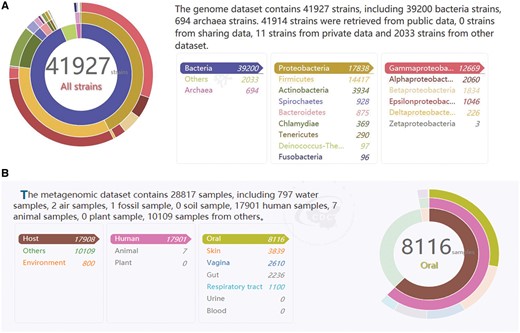 (A) The text on the top right is statistics data of the genome database. The three circles from inside to outside is about the number of records according to kingdom, phylum and class in the genome database. It is corresponding to the list on the bottom right. It is a dynamic visual display, when simply drag the mouse on three circles or the list, the other will change with it. (B) The text on the top left is statistics data of the metagenome database. The three circles from inside to outside is about the number of records according to sample classification, sample sources and sample sites in the metagenome database. Similar to (A), it is a dynamic visual display and corresponding to the list on the bottom left.