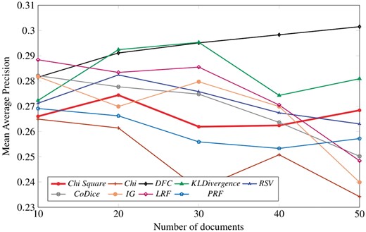 Peak results of nine term selection techniques.