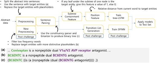 Overall system pipeline and data examples. We applied pre-processing and sentence parsing to the challenge data. The examples (a–c) are the input sentence, pre-processing, and parsing results, respectively. We also extract the subtree containment feature and the position feature for the tree-LSTM model and extract the transition list for the SPINN model. The steps labeled with ‘Post-challenge’ indicate the additional work done after the challenge to further enhance the performance.