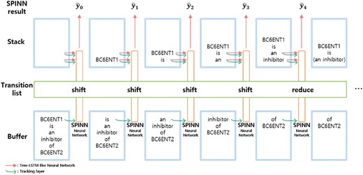The SPINN model which implements a shift-reduce parser for each transition step.