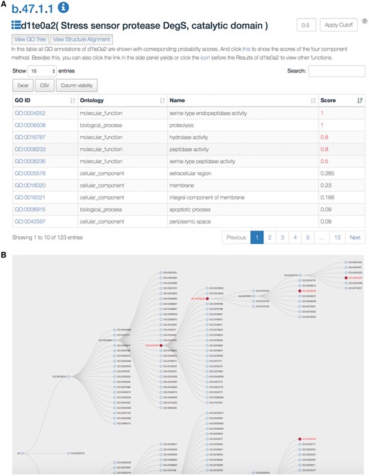 A snapshot of the SDADB web interface. (A) The GO annotations of a query domain are listed. (B) The GO tree view shows the hierarchical architecture of GO for the query domain.
