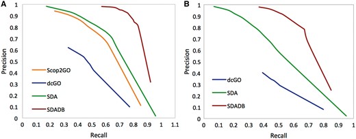 Precision–recall curve of SDADB versus existing methods for molecular function (A) and biological process (B).