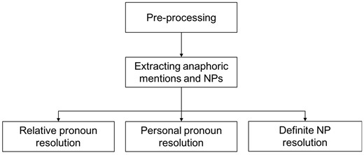 System architecture.