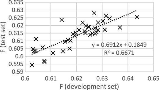 F scores for development and test sets from epochs 12 to 50, with thresholding.