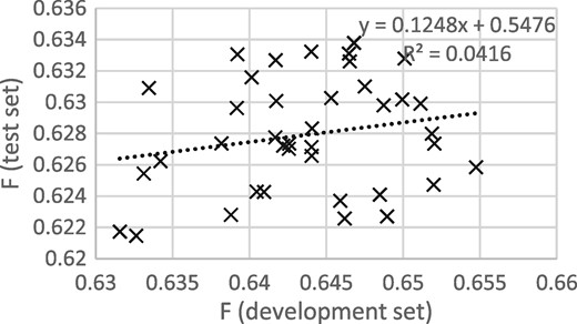F scores for development and test sets from epochs 12 to 50, with thresholding.
