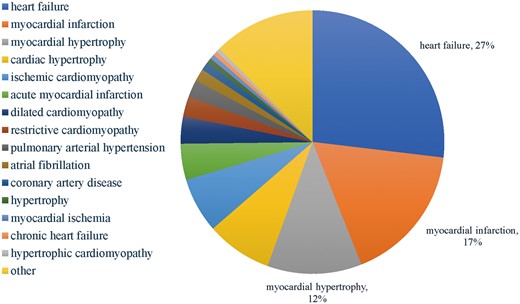 The distribution of the HDs in the HDncRNA.