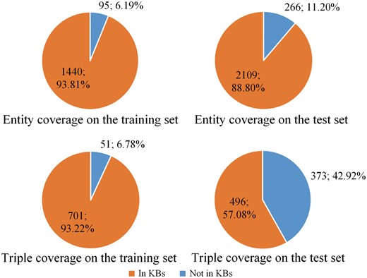The percentage of protein entities and relation triples covered by knowledge bases. The top two panels show the entity coverage on the training and test sets, respectively. The bottom two panels show the triple coverage on the training and test sets, respectively.