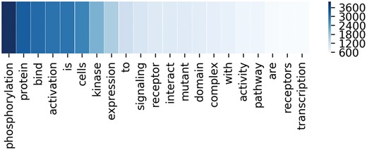 The frequency of top 20 words with the maximum weights in the corresponding sequences. Deeper color means higher frequency.