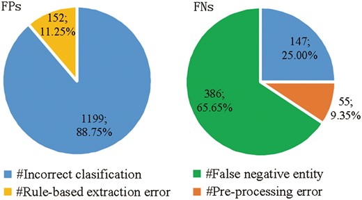 Origins of false positives (FPs) and false negatives (FNs) errors.