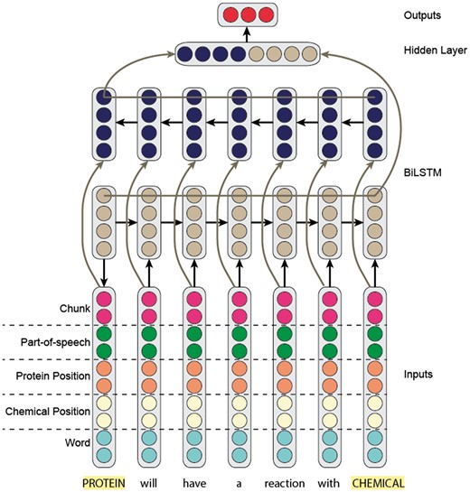 Overview of the RNN model.