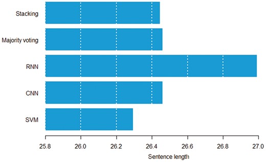 Average sentence length in words by the model that can correctly classify a given pair.