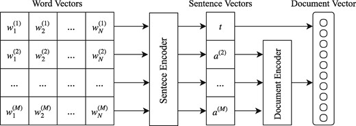 Overview of our proposed system. Word Vectors is a matrix of word embeddings, where M is the maximum number of sentences and N the maximum number of words in a sentence. t refers to the Sentence Encoder representation for the title vector and a(2), … , a(M) to the representations of the abstract vectors.