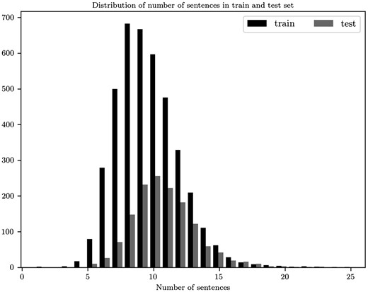 Distribution for the number of sentences in the abstracts of the train and test sets.