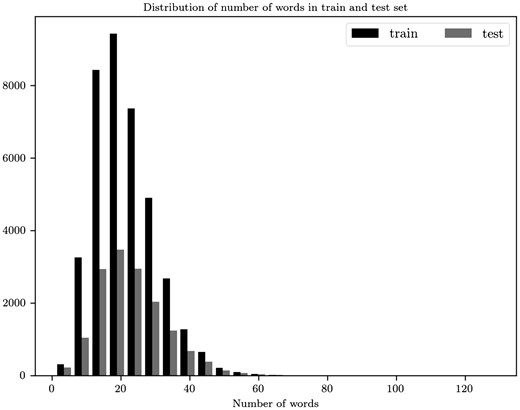 Distribution for the number of words per sentence for the train and test sets.
