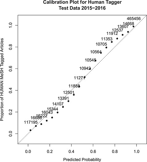 Probabilistic tagger confidence score calibration plot. The x-axis represents the predicted probability score, and the y-axis shows the proportion of articles within a similar probability score range that were assigned the Humans MeSH term. Numbers next to the dots show the number of samples included in the probability score range used to calculate the MeSH Humans proportion. The dotted line x = y shows perfect calibration for comparison.