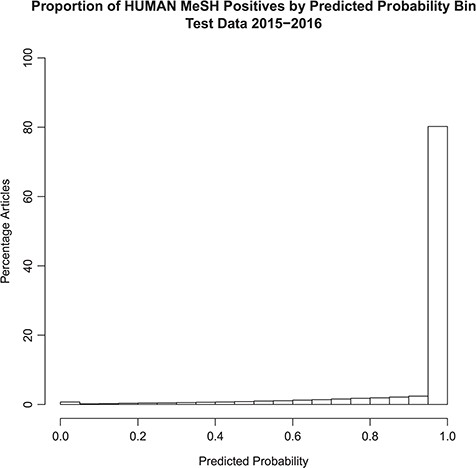 Probabilistic tagger predicted probability score distribution over articles in the test set, consisting of articles published in 2015–2016 and assigned the Humans MeSH term. Shows the distribution of the probability estimates of these articles as predicted by our model versus the percentage of articles in the test set assigned the MeSH Humans term.