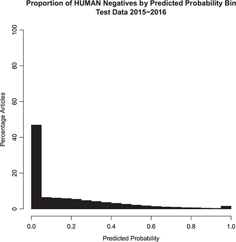 Probabilistic tagger predicted probability score distribution over articles in the test set, consisting of articles published in 2015–2016 and NOT assigned the Humans MeSH term. Shows the distribution of the probability estimates of these articles as predicted by our model versus the percentage of articles in the test set NOT assigned the MeSH Humans term.