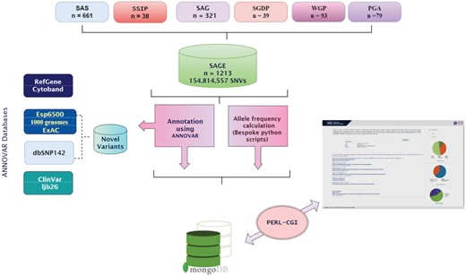 Schematic representation of data integration, annotation and analysis pipeline.