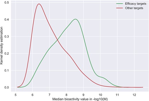 Kernel density plots comparing the DTC bioactivity levels of so-called efficacy target with other targets of 1406 approved drugs from Santos et al. drug list (31). In case of multiple bioactivities measurements, the median was taken for a drug–target pair. Potency threshold of 1000 nM was applied to the median bioactivity value and negative log was taken for bioactivity values in molar concentrations.