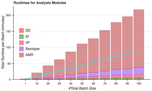 Total runtimes of Spfy’s analysis modules for batches of files. The blue line indicates the actual time to completion after accounting for parallelization; 50 files are analyzed in 45 minutes and 100 files in 89 minutes.