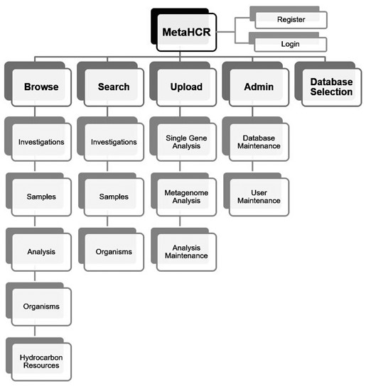 MetaHCR web interface components map. The MetaHCR web application is segmented into five different components (bold) providing one or more specific and component-related functionality. All functionalities are at any time available in the web application through a navigation menu in addition to the register and login actions.