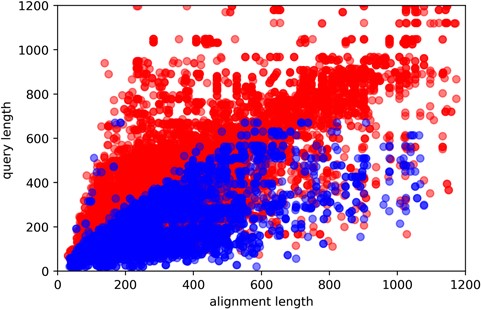 Here, y-axis is the query sequence length, while the x-axis being the template sequence length. Red and blue colors indicate easy and hard targets, respectively. Plotted are all of the query sequences with best 60 template matches from all algorithms.