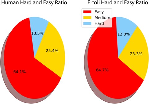 Ratio of easy, medium and hard targets in the human and E. coli proteomes. Two-domain query sequences are not included as they are characterized as easy if one of the domains is identified as easy. The sequences of length smaller than 30 are also not included as they have a higher chance of aligning to a template by chance.