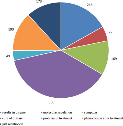 Statistics of relationships between autophagy and human diseases after manually curated annotation. We divided the relationships into seven types according to the degree of detail description in literature: ‘results in disease’ means autophagy presents as one of the results in disease, ‘molecular regulation’ means disease is caused by autophagy-mediated molecular regulation, ‘symptom’ means autophagy is a symptom as the disease, ‘cure of disease’ means the treatment of disease via autophagy pathway, ‘problem in treatment’ means autophagy is one of the problems during the treatment of disease, ‘phenomenon after treatment’ means autophagy presents as a phenomenon after treatment of disease and ‘just mentioned’ means there is no clear relationship between autophagy and disease and they are just present in the same literature.