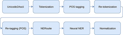 All processing steps included in the whole pipeline.