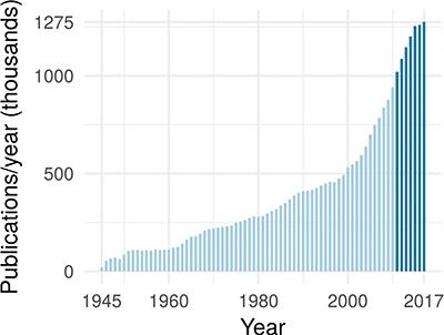 The annual rate of publications in the biomedical domain, as indexed by PubMed. The darker blue highlights that publications have exceeded 1 million per year starting in 2011.