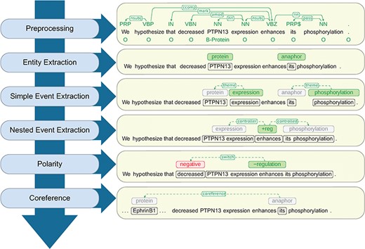 Architecture of the Reach system together with a walk-through example.