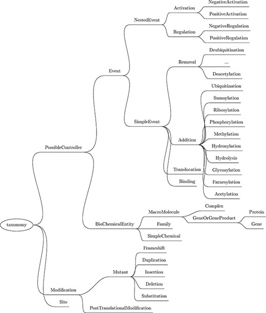 Taxonomy of the entities and events recognized by Reach. Though abbreviated, the Removal events mirror those listed under Addition.