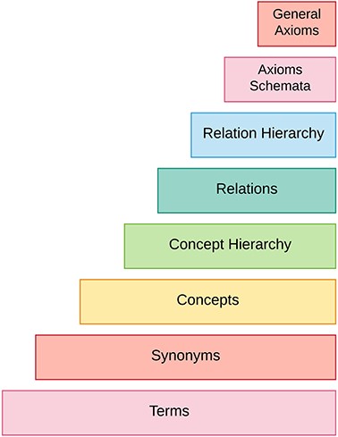 Ontology learning layer cake.
