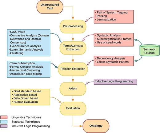 Methodology of ontology learning.