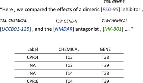 Relation instance generation from annotated entities within sentence.