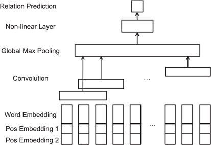 CNN model for relation extraction.